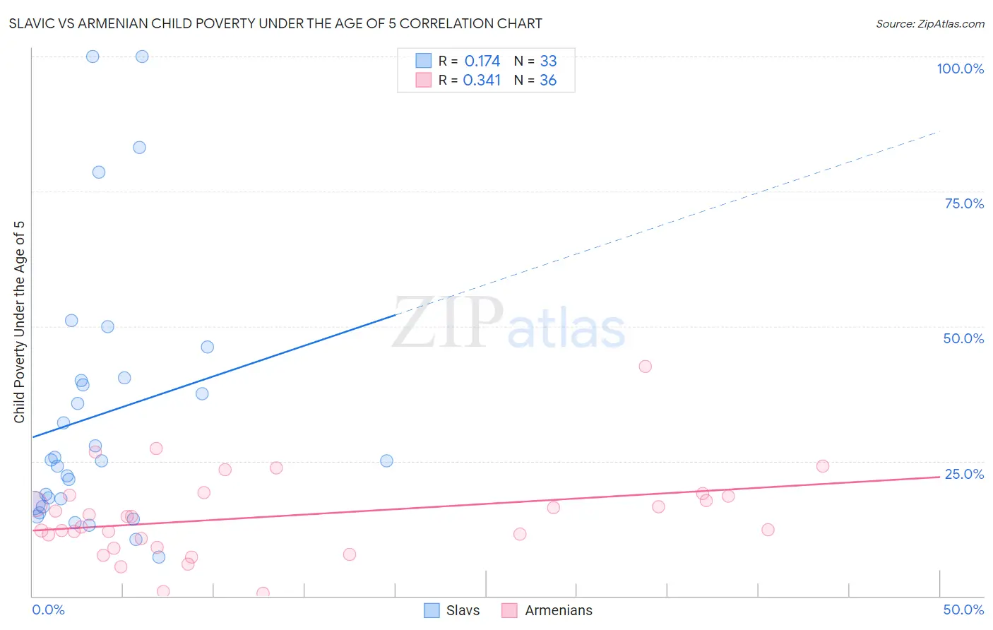 Slavic vs Armenian Child Poverty Under the Age of 5