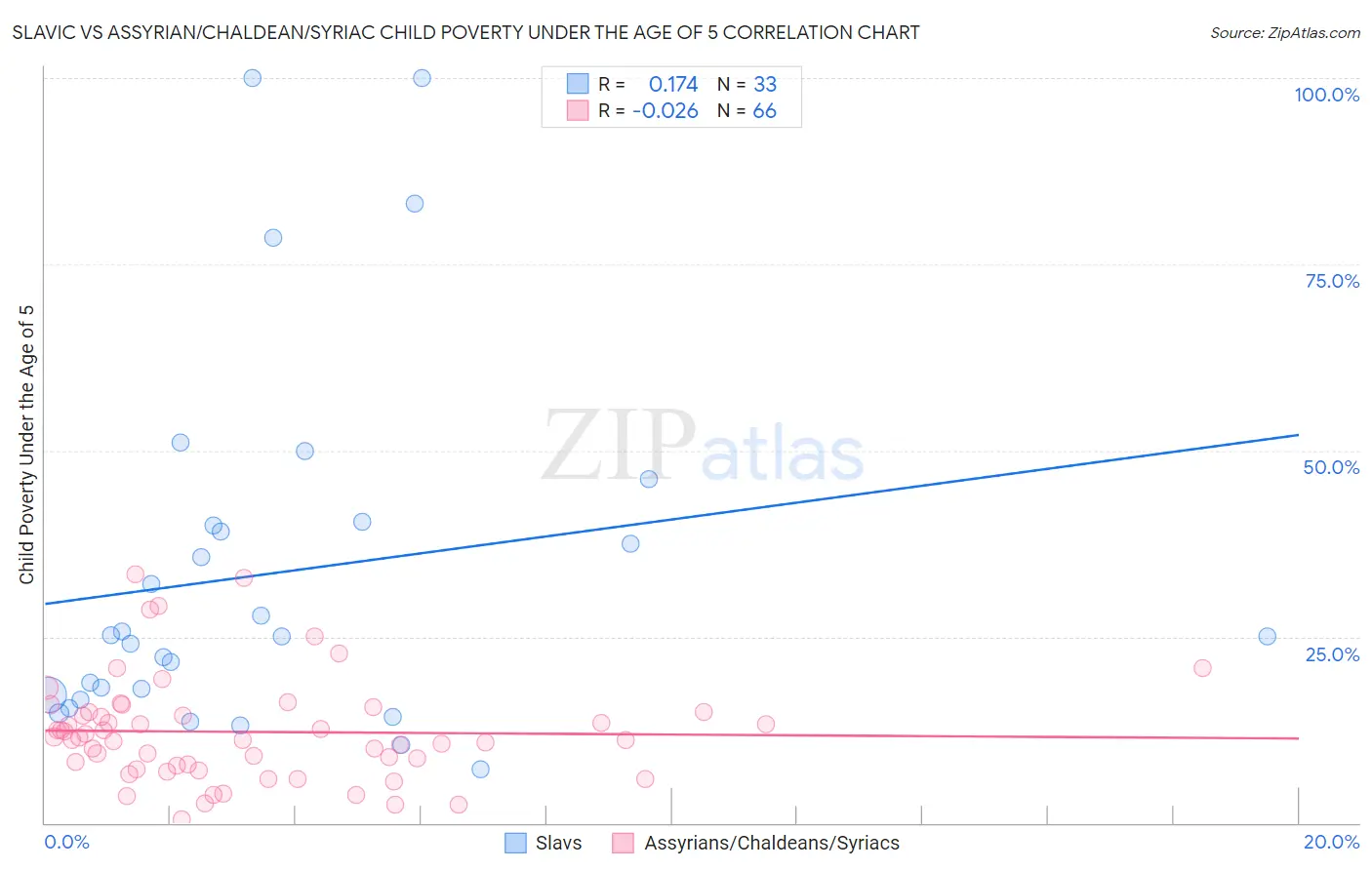 Slavic vs Assyrian/Chaldean/Syriac Child Poverty Under the Age of 5