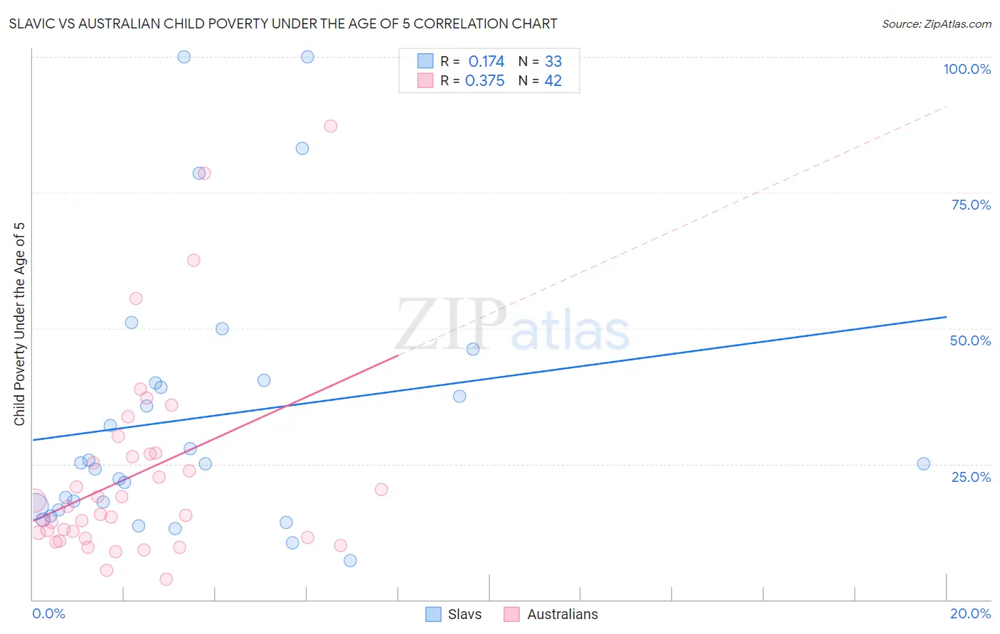 Slavic vs Australian Child Poverty Under the Age of 5