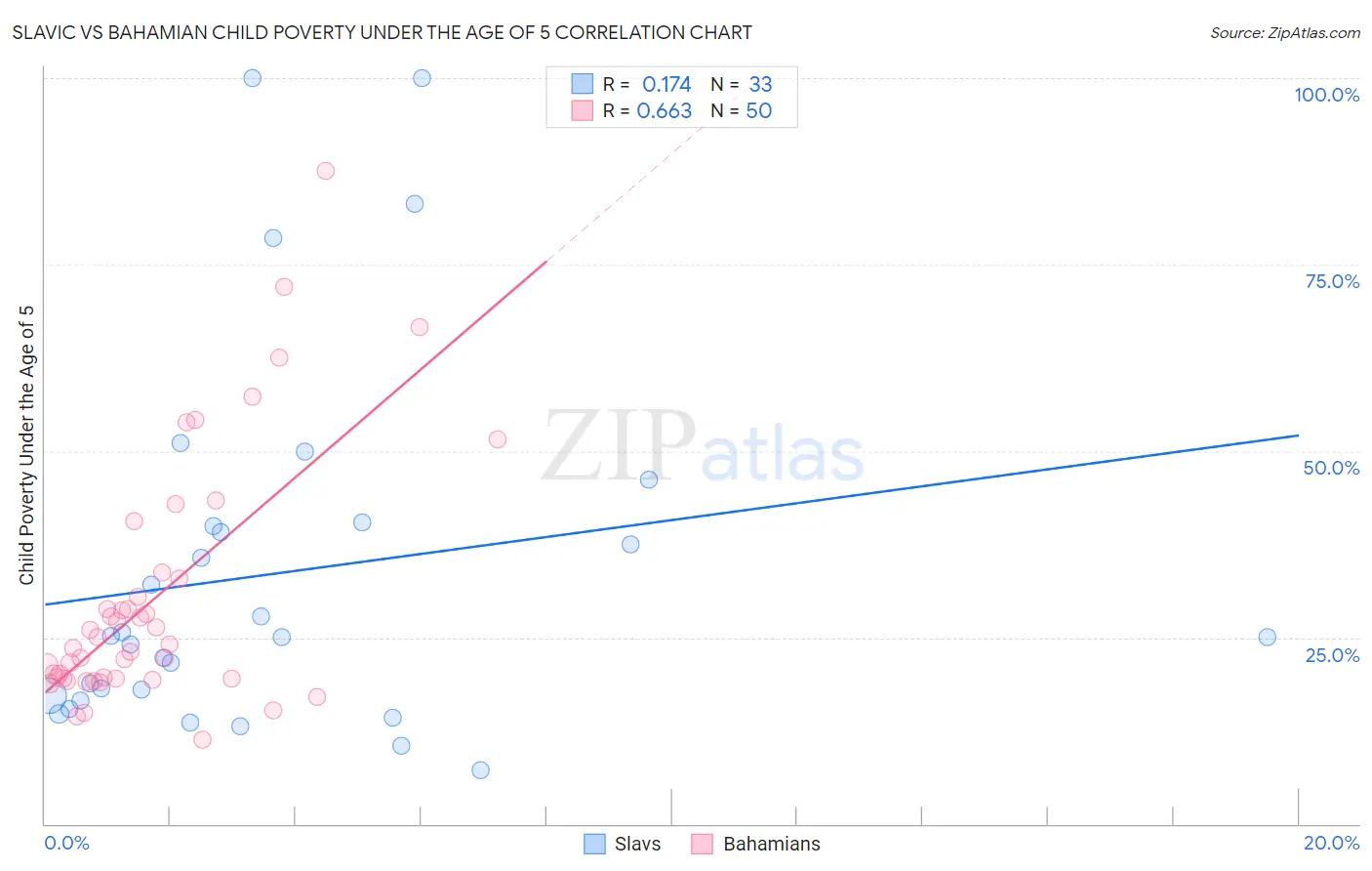 Slavic vs Bahamian Child Poverty Under the Age of 5