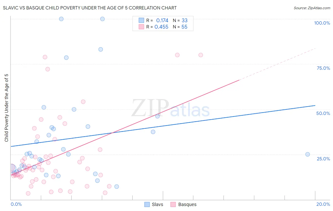 Slavic vs Basque Child Poverty Under the Age of 5