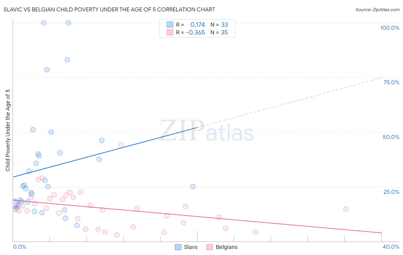 Slavic vs Belgian Child Poverty Under the Age of 5