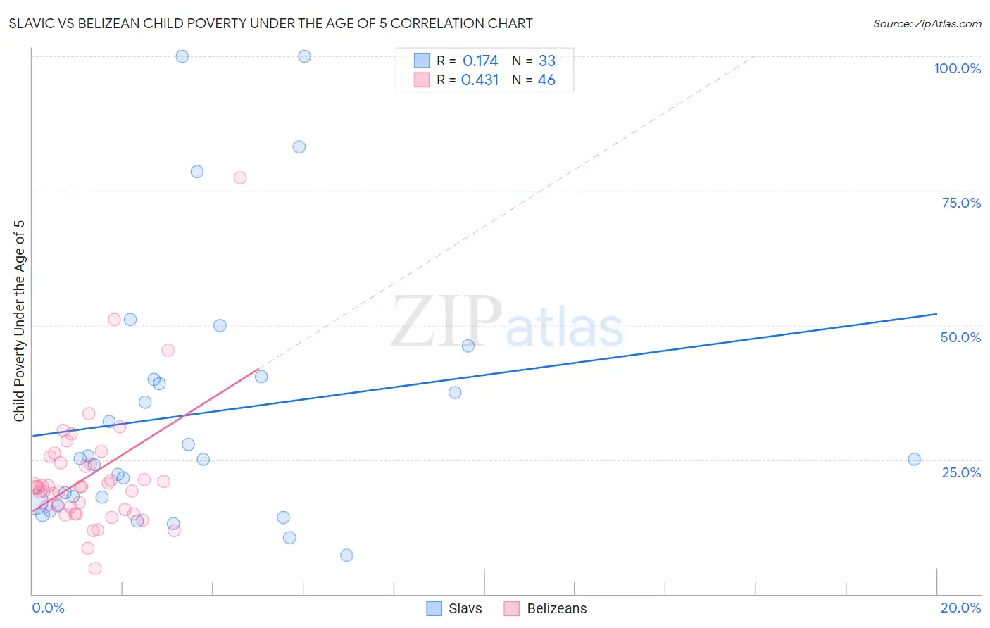 Slavic vs Belizean Child Poverty Under the Age of 5