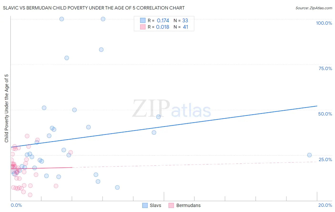 Slavic vs Bermudan Child Poverty Under the Age of 5
