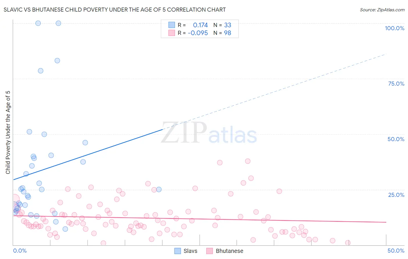 Slavic vs Bhutanese Child Poverty Under the Age of 5