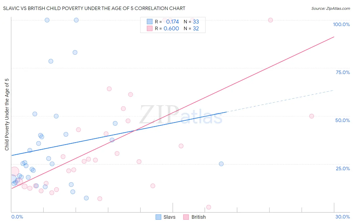 Slavic vs British Child Poverty Under the Age of 5