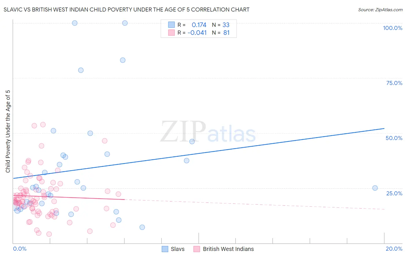 Slavic vs British West Indian Child Poverty Under the Age of 5