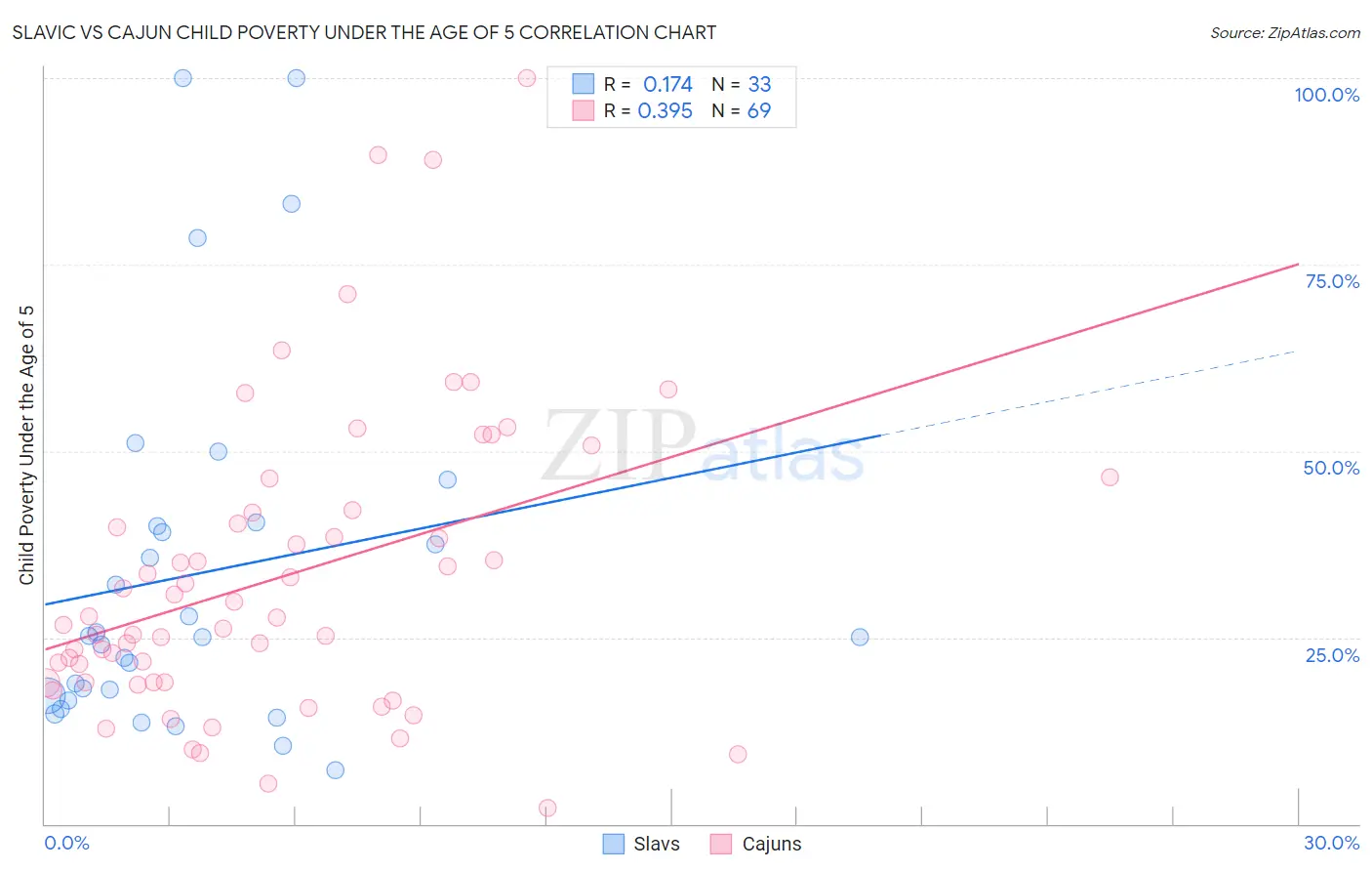 Slavic vs Cajun Child Poverty Under the Age of 5