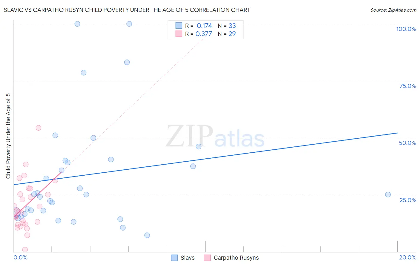 Slavic vs Carpatho Rusyn Child Poverty Under the Age of 5