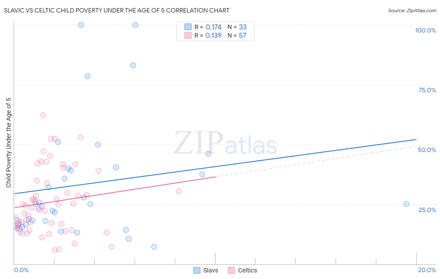Slavic vs Celtic Child Poverty Under the Age of 5