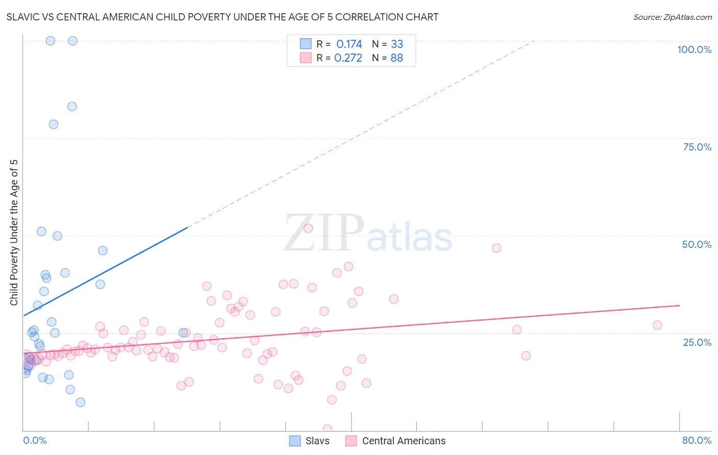 Slavic vs Central American Child Poverty Under the Age of 5