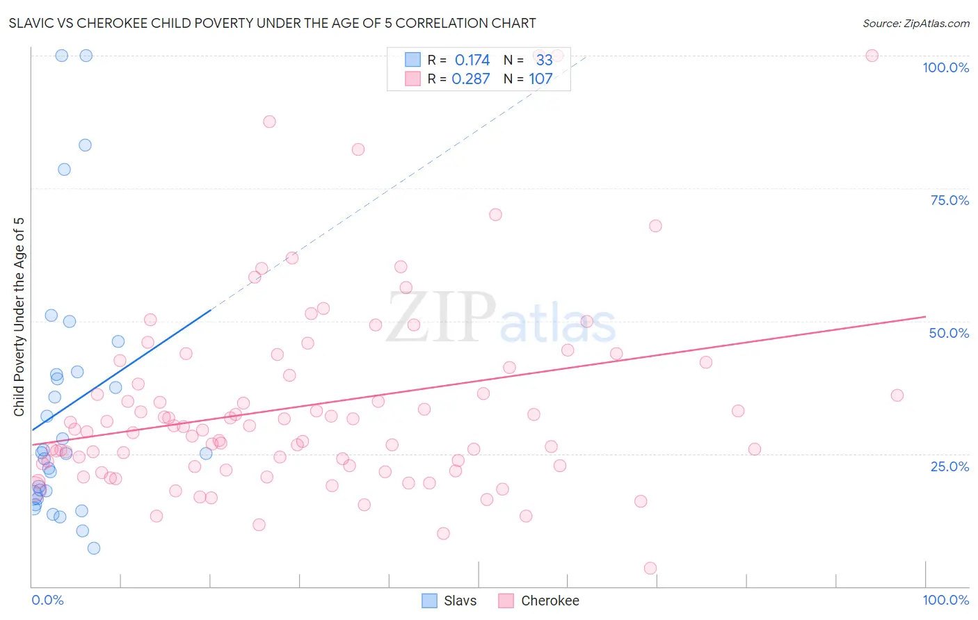 Slavic vs Cherokee Child Poverty Under the Age of 5