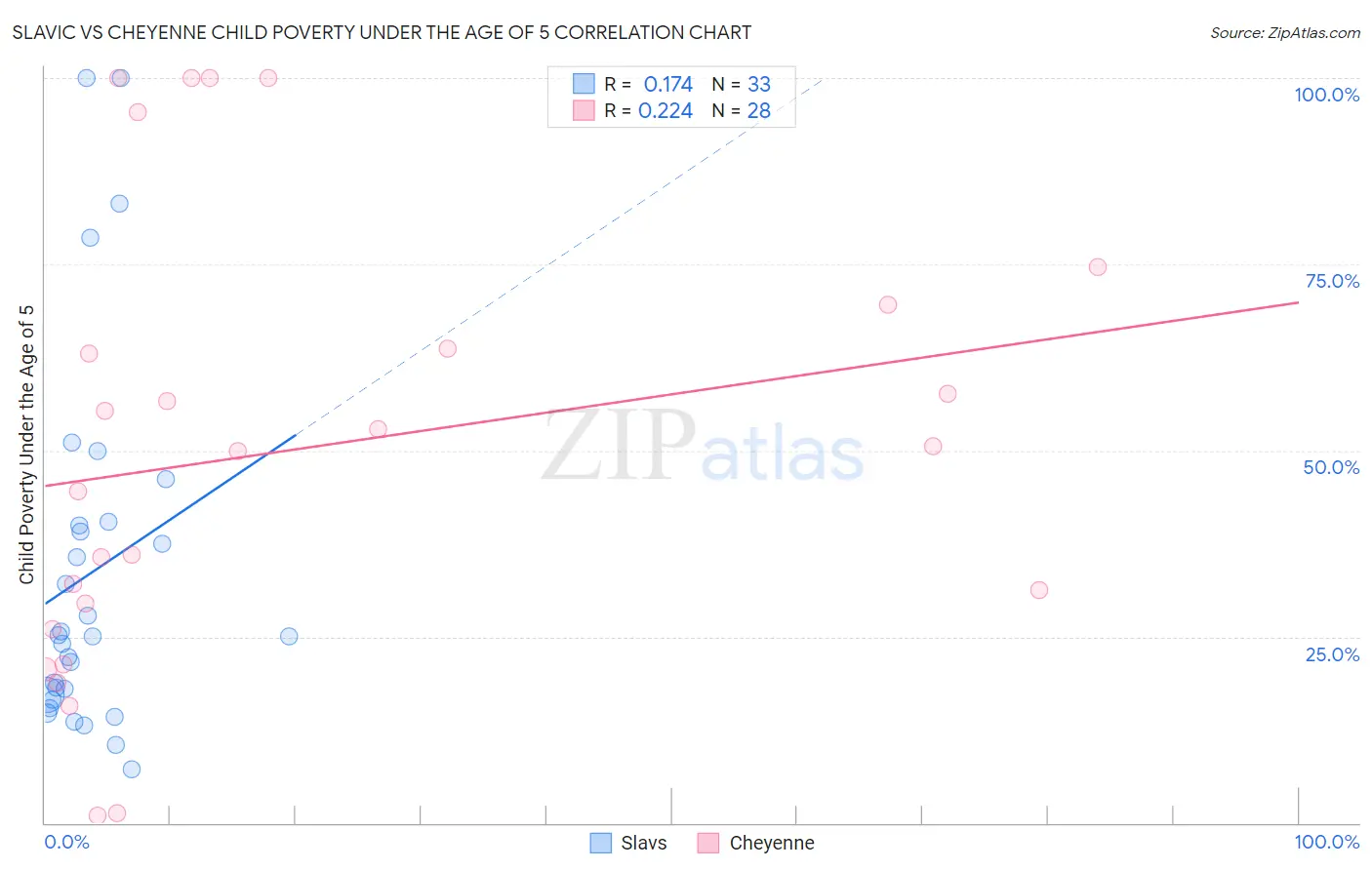 Slavic vs Cheyenne Child Poverty Under the Age of 5