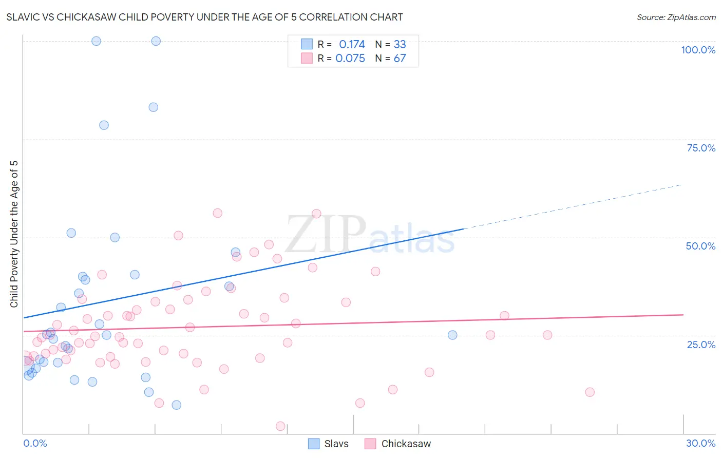 Slavic vs Chickasaw Child Poverty Under the Age of 5