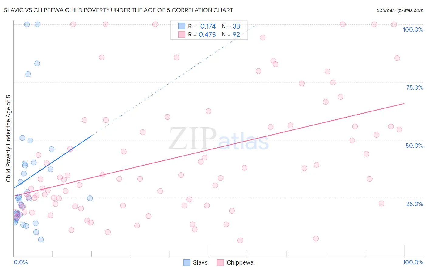 Slavic vs Chippewa Child Poverty Under the Age of 5