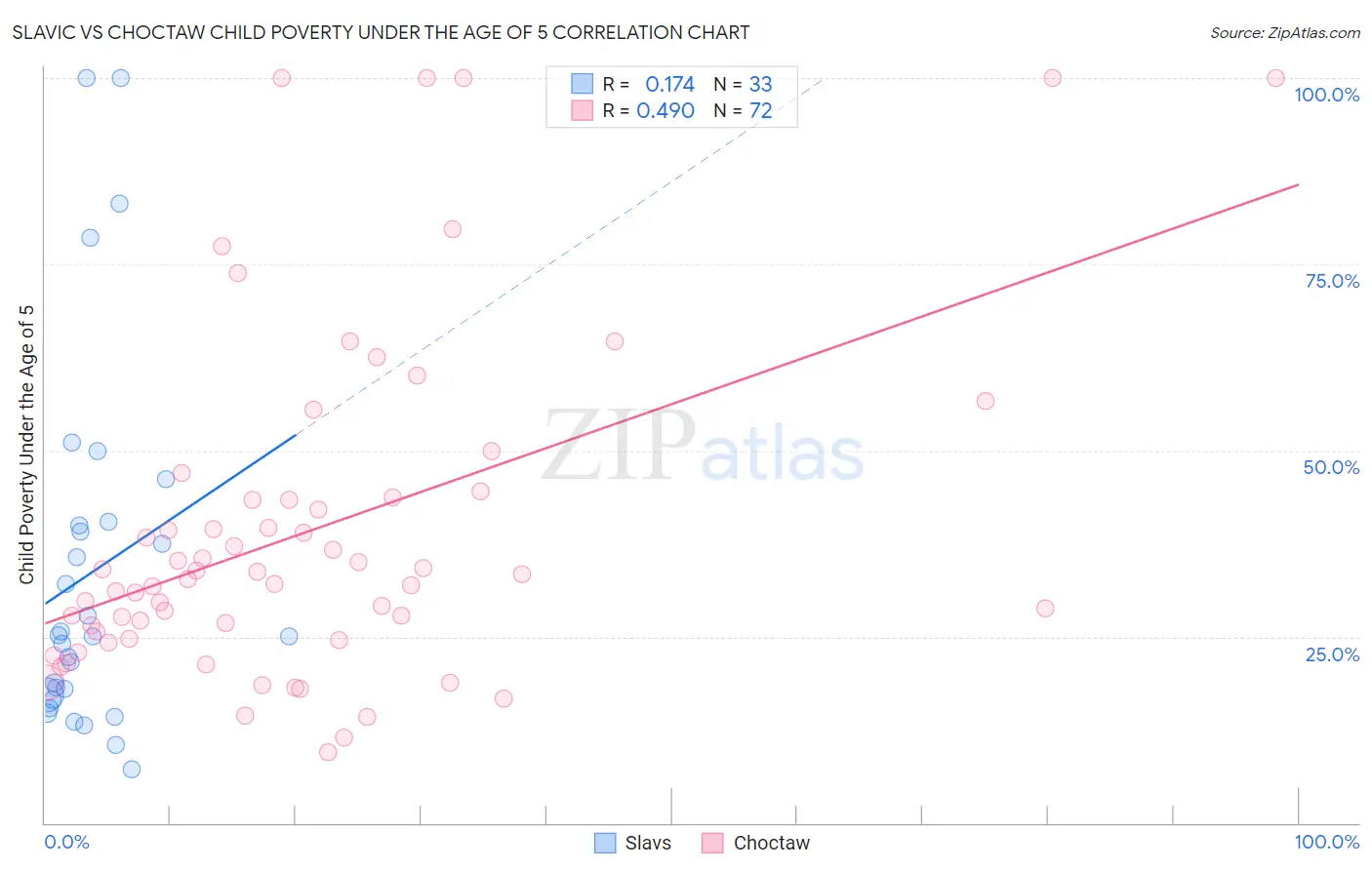 Slavic vs Choctaw Child Poverty Under the Age of 5