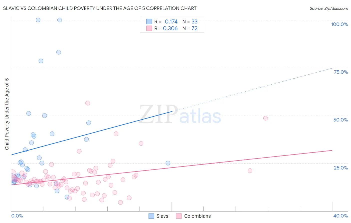 Slavic vs Colombian Child Poverty Under the Age of 5