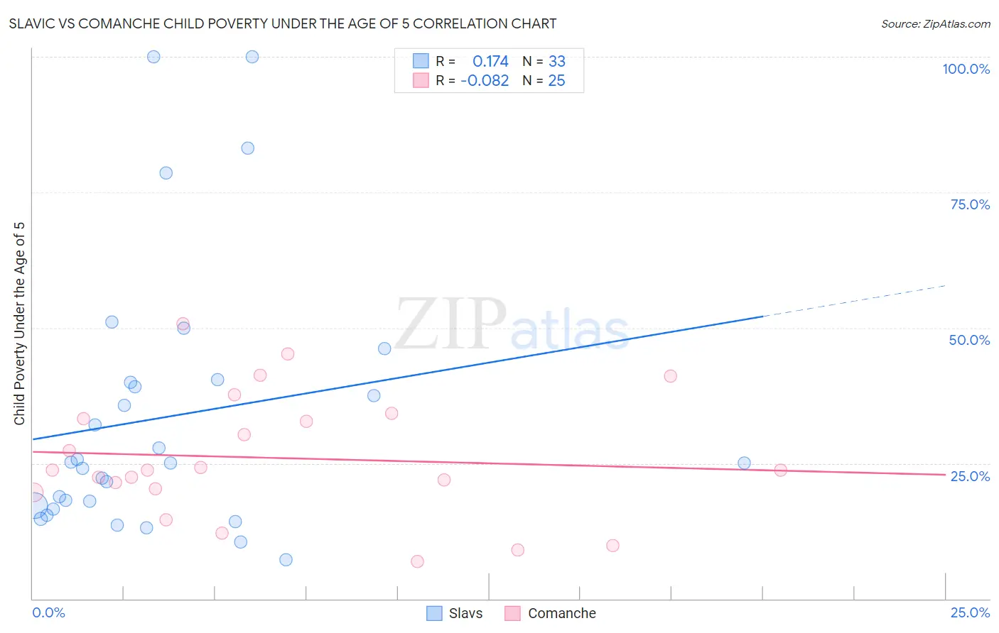 Slavic vs Comanche Child Poverty Under the Age of 5