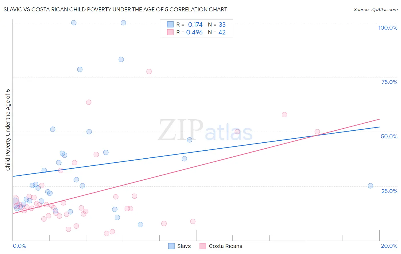 Slavic vs Costa Rican Child Poverty Under the Age of 5