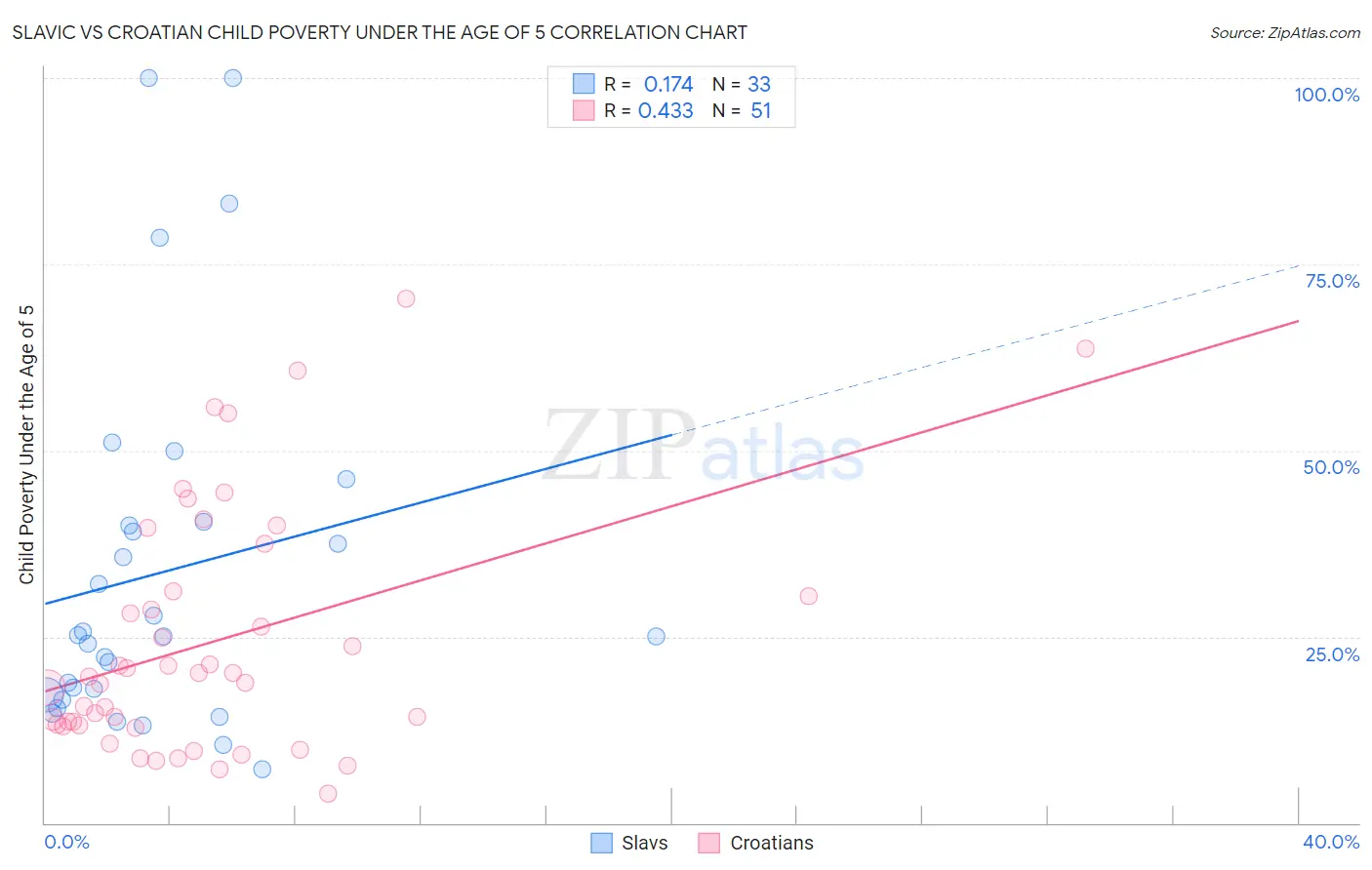 Slavic vs Croatian Child Poverty Under the Age of 5