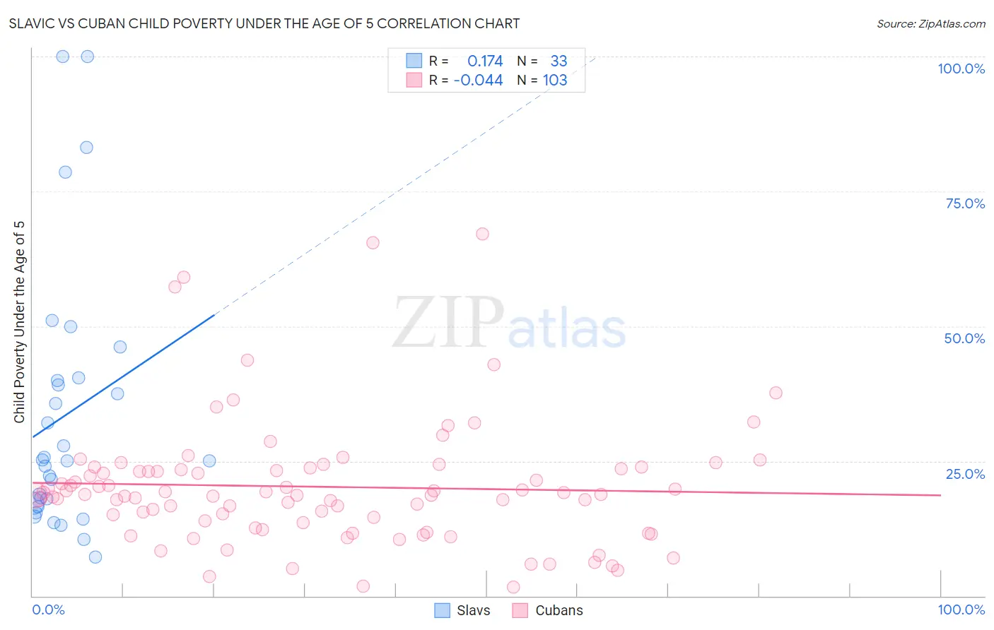 Slavic vs Cuban Child Poverty Under the Age of 5