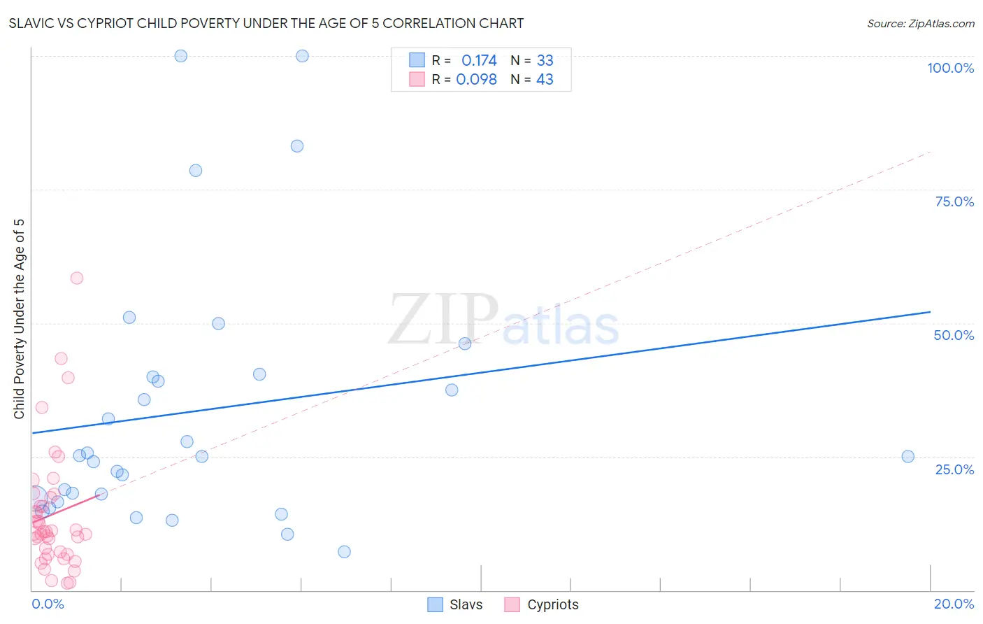 Slavic vs Cypriot Child Poverty Under the Age of 5