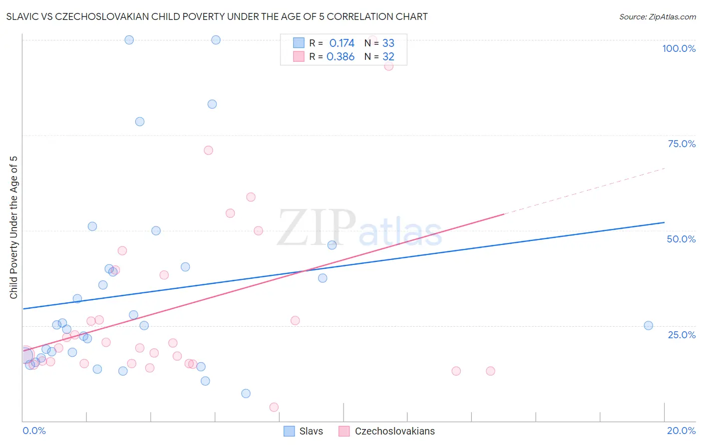 Slavic vs Czechoslovakian Child Poverty Under the Age of 5