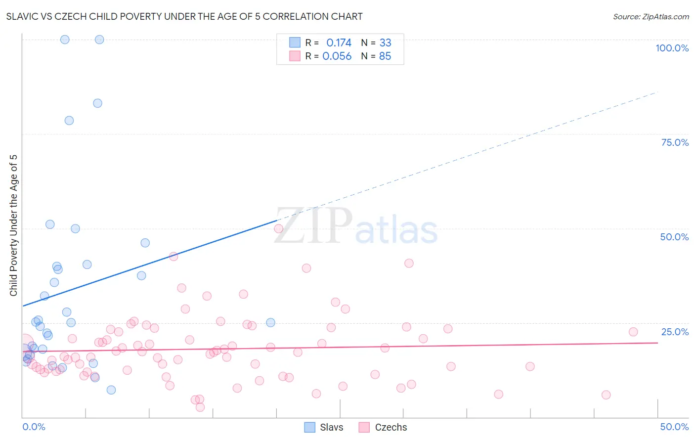 Slavic vs Czech Child Poverty Under the Age of 5