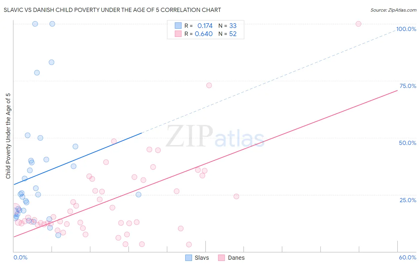Slavic vs Danish Child Poverty Under the Age of 5