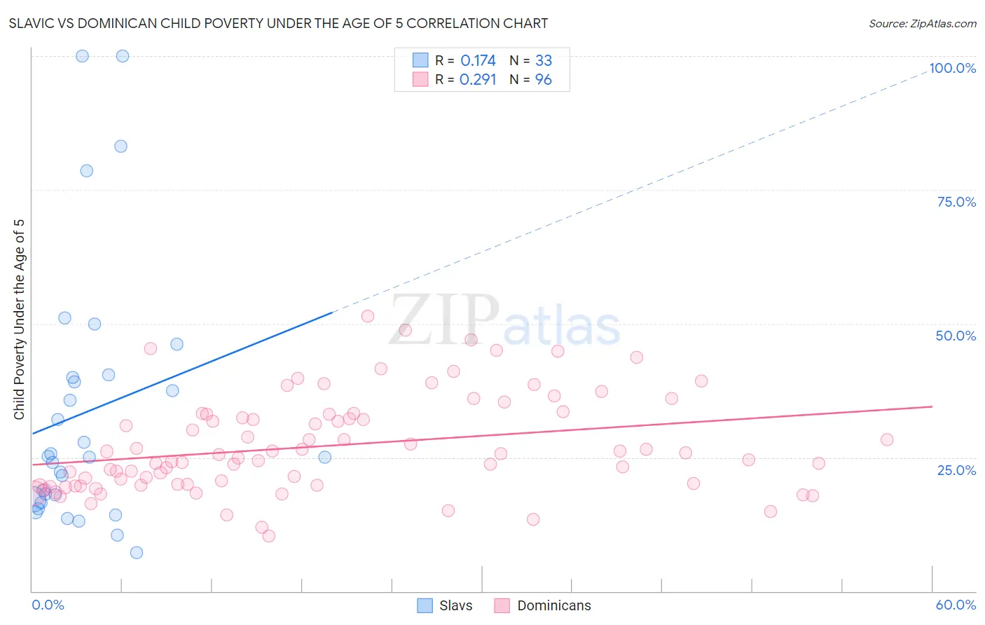 Slavic vs Dominican Child Poverty Under the Age of 5