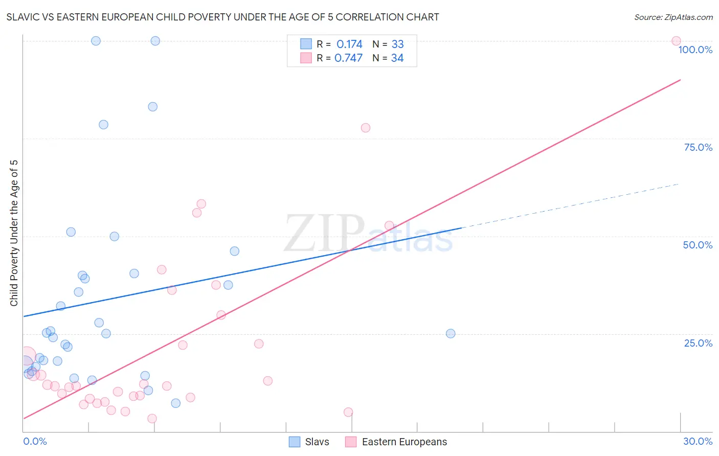 Slavic vs Eastern European Child Poverty Under the Age of 5