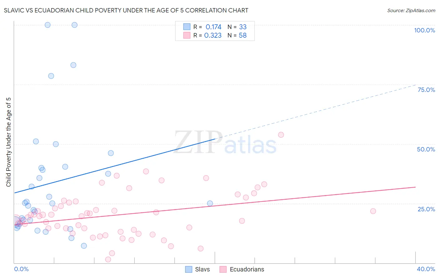 Slavic vs Ecuadorian Child Poverty Under the Age of 5