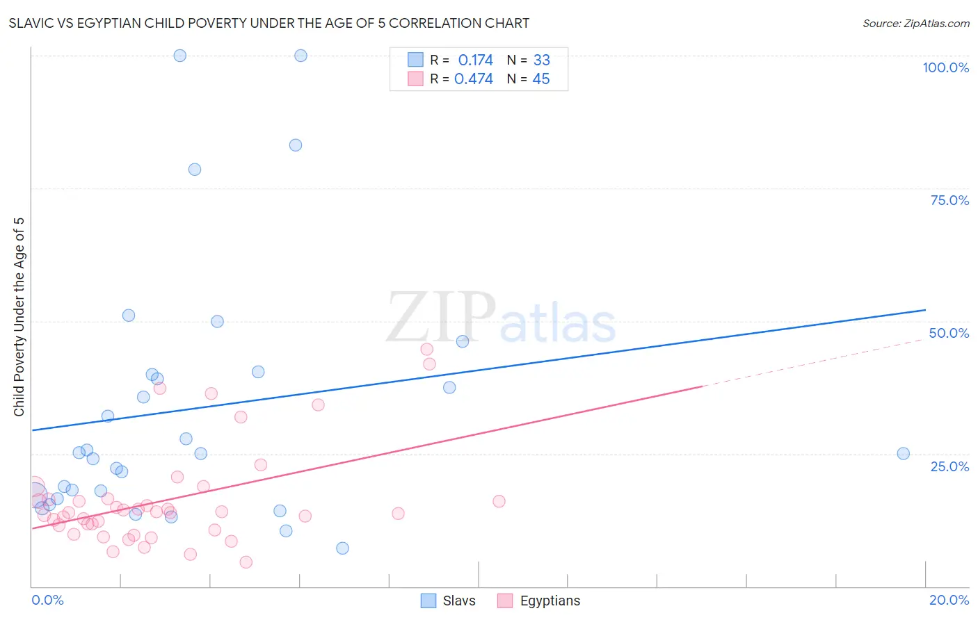 Slavic vs Egyptian Child Poverty Under the Age of 5