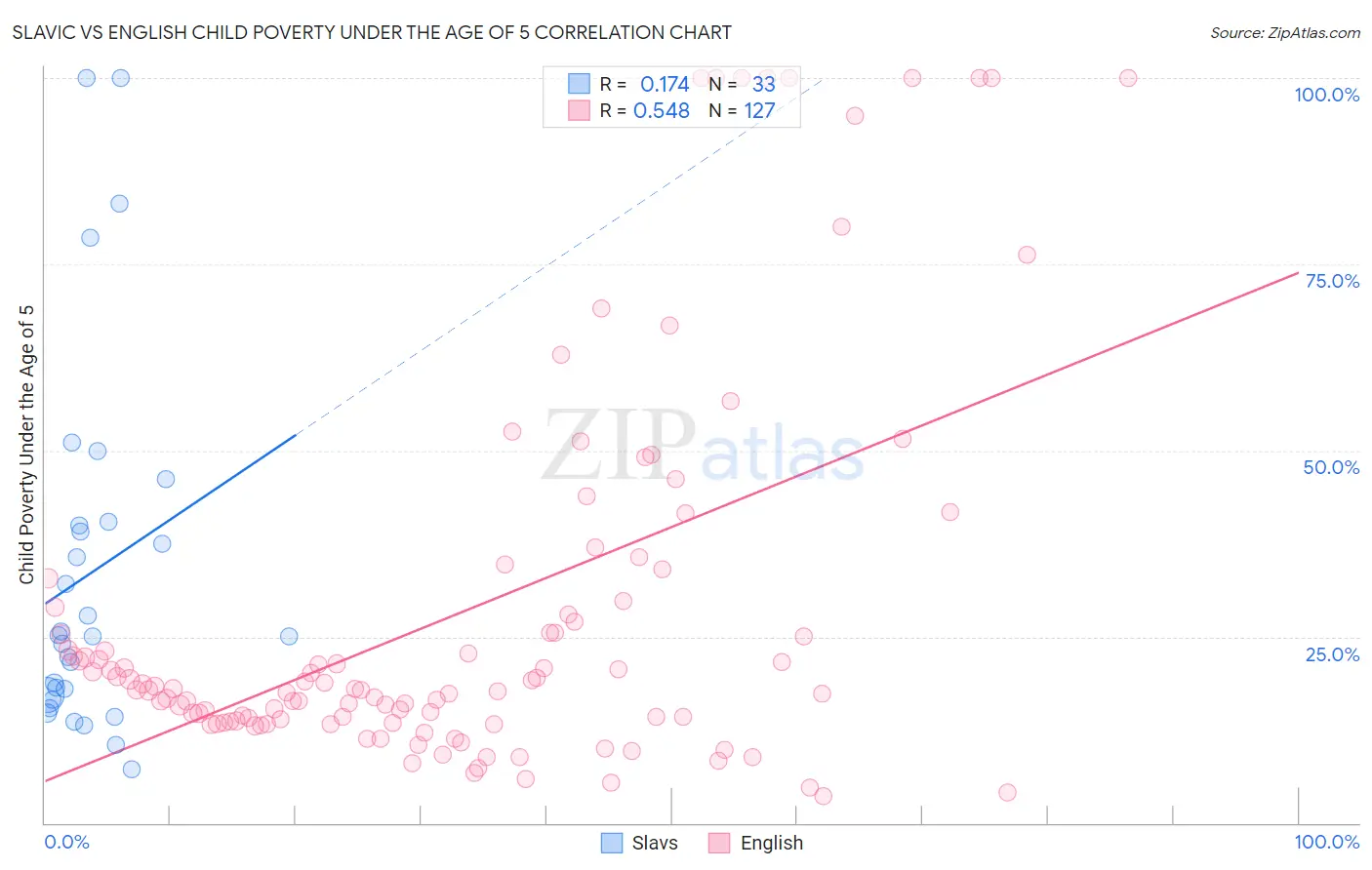 Slavic vs English Child Poverty Under the Age of 5