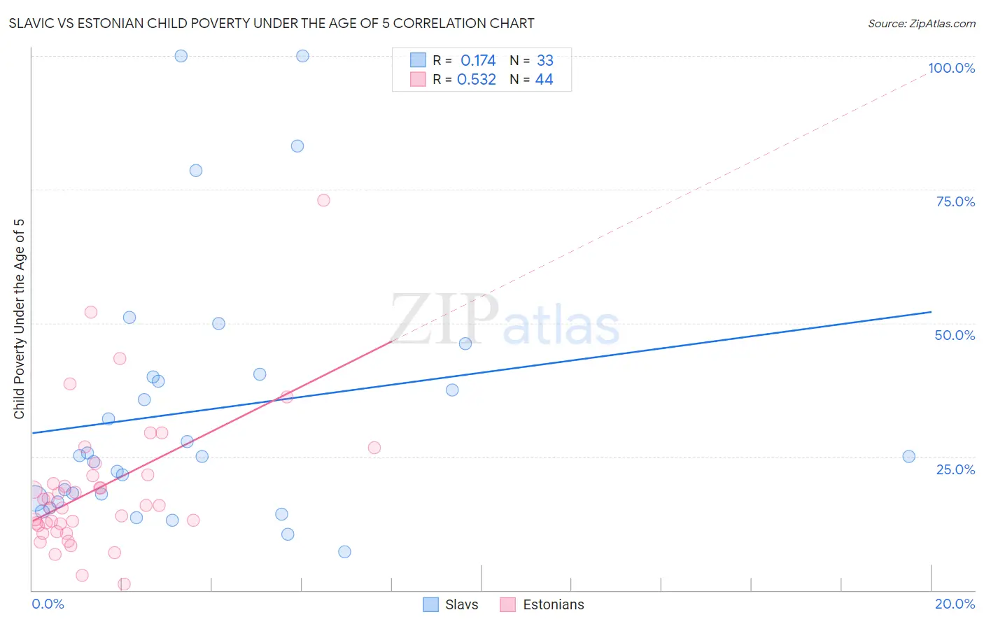Slavic vs Estonian Child Poverty Under the Age of 5