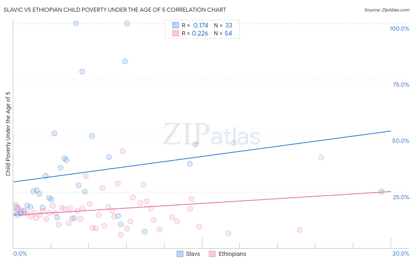 Slavic vs Ethiopian Child Poverty Under the Age of 5