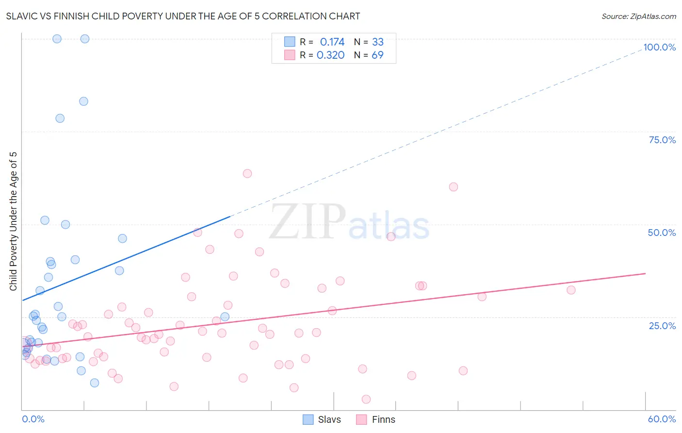 Slavic vs Finnish Child Poverty Under the Age of 5