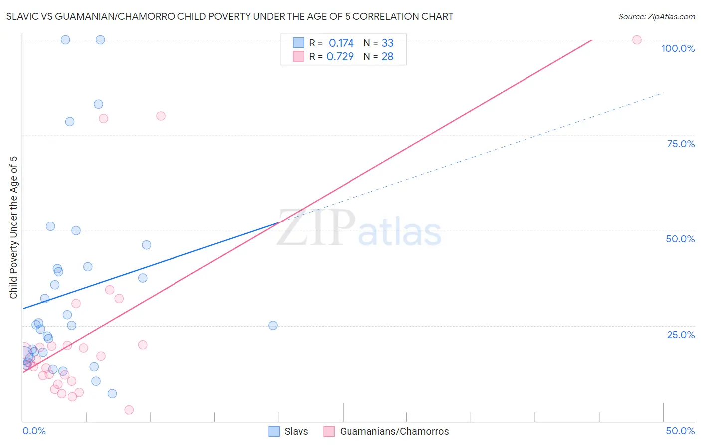 Slavic vs Guamanian/Chamorro Child Poverty Under the Age of 5
