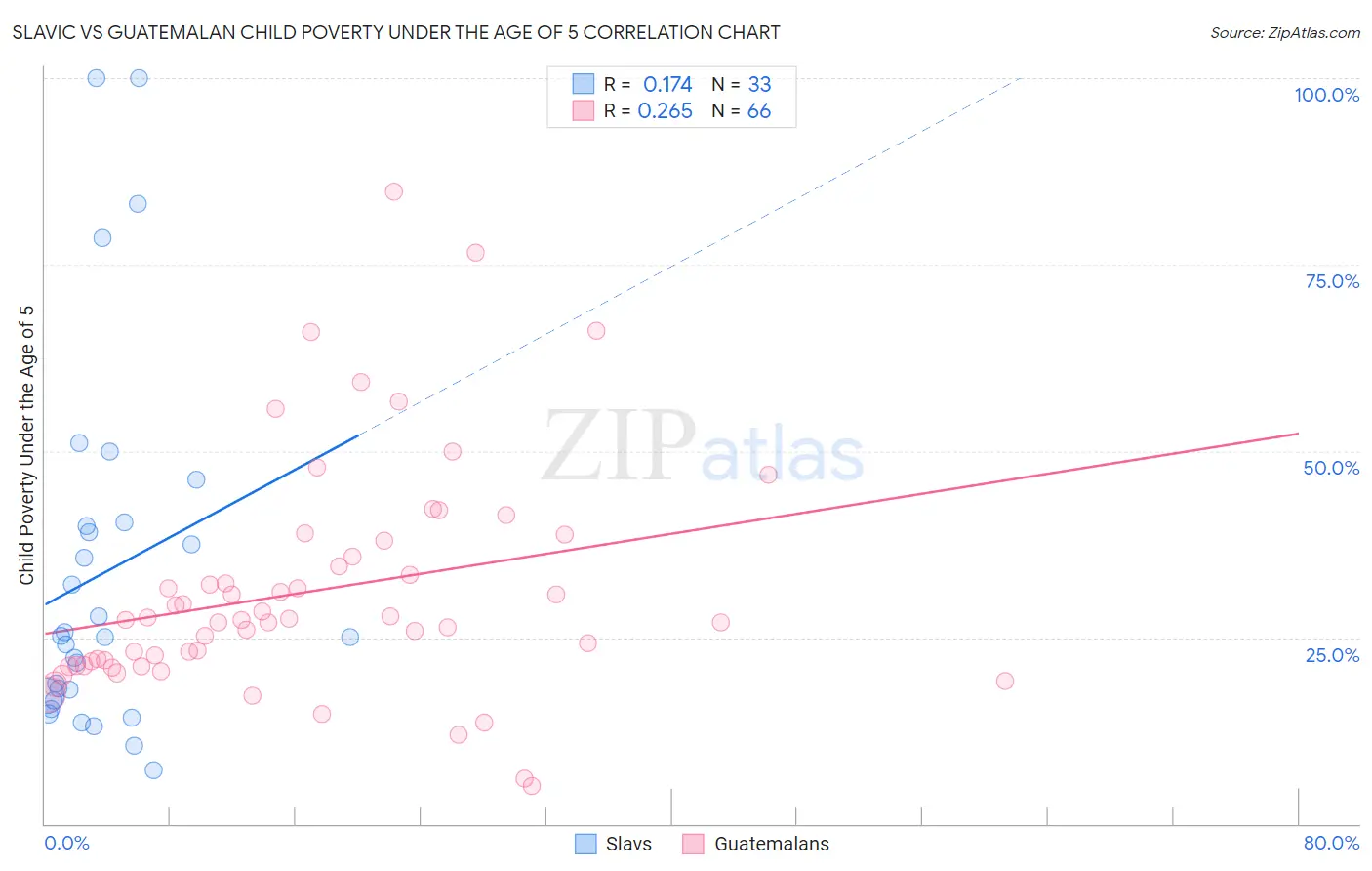 Slavic vs Guatemalan Child Poverty Under the Age of 5