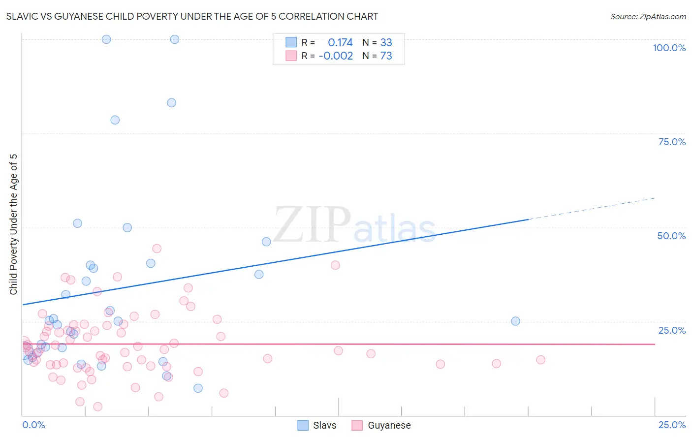 Slavic vs Guyanese Child Poverty Under the Age of 5