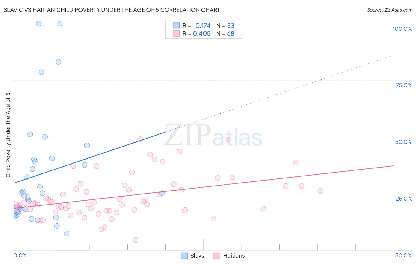 Slavic vs Haitian Child Poverty Under the Age of 5
