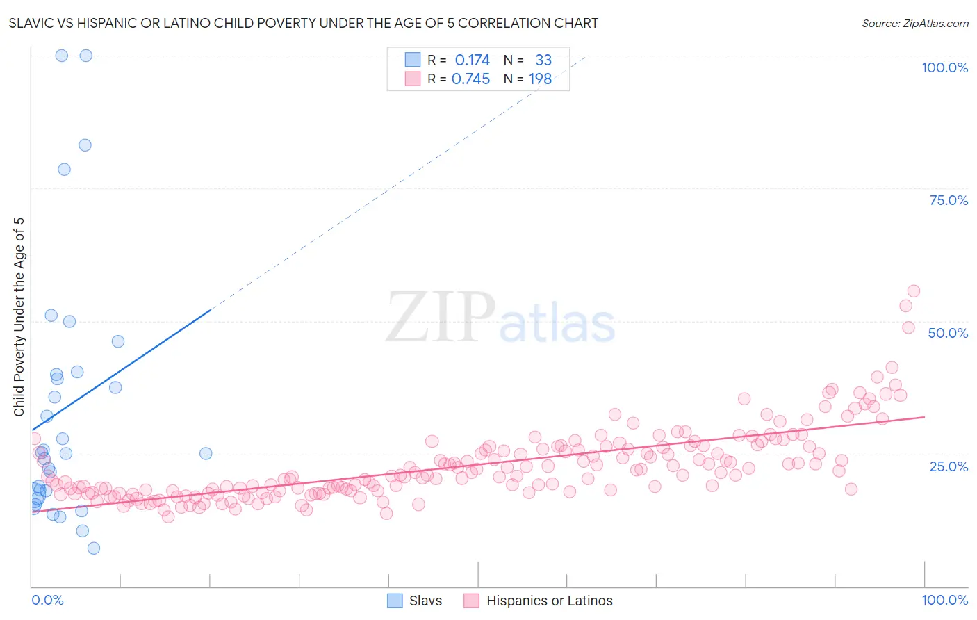 Slavic vs Hispanic or Latino Child Poverty Under the Age of 5