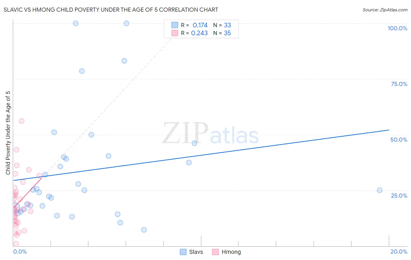 Slavic vs Hmong Child Poverty Under the Age of 5