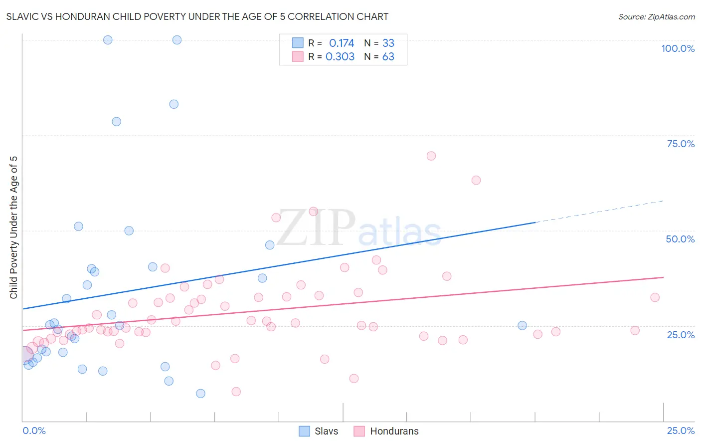 Slavic vs Honduran Child Poverty Under the Age of 5