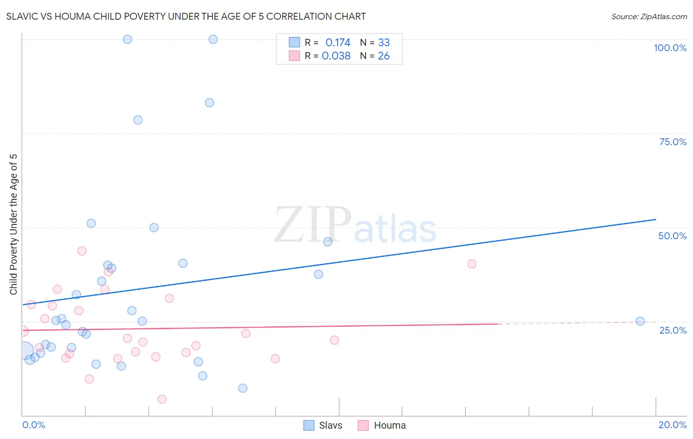 Slavic vs Houma Child Poverty Under the Age of 5