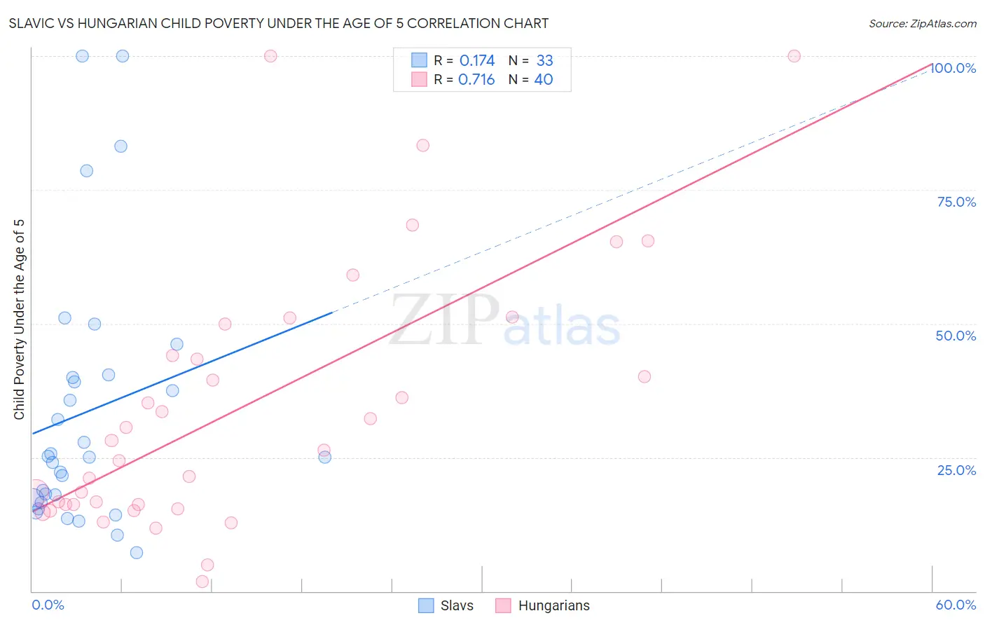 Slavic vs Hungarian Child Poverty Under the Age of 5