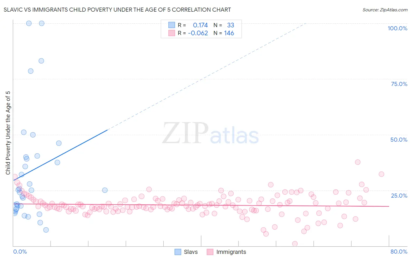 Slavic vs Immigrants Child Poverty Under the Age of 5