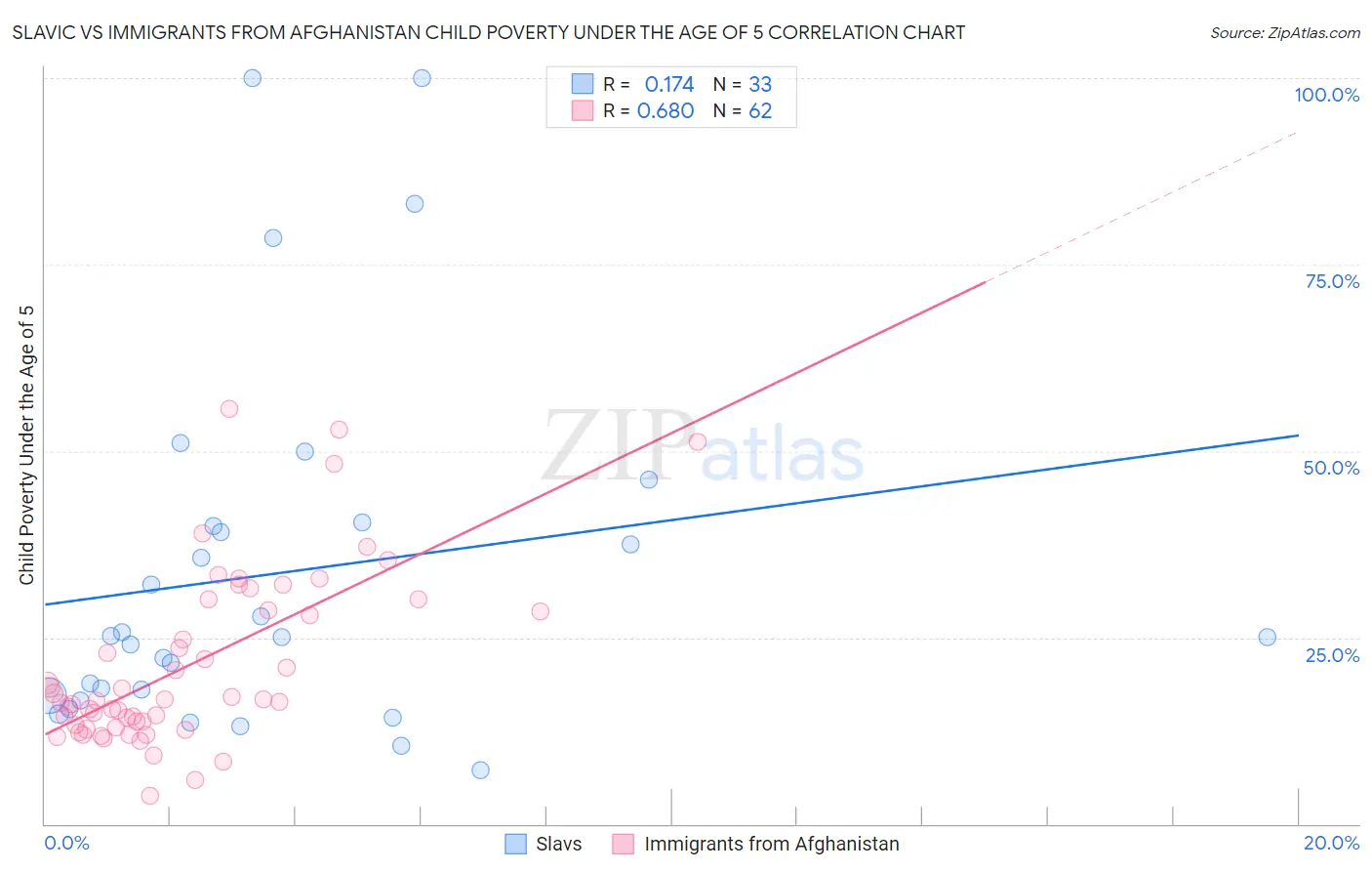 Slavic vs Immigrants from Afghanistan Child Poverty Under the Age of 5
