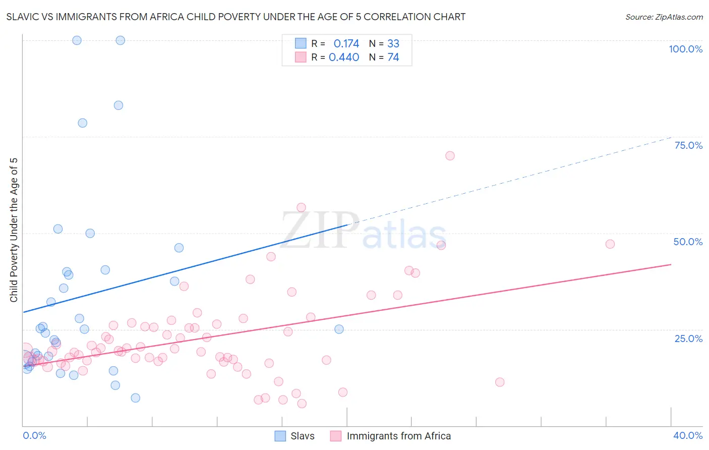 Slavic vs Immigrants from Africa Child Poverty Under the Age of 5