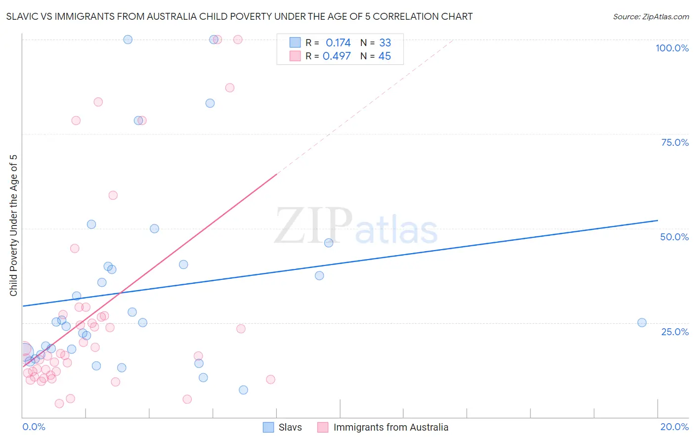 Slavic vs Immigrants from Australia Child Poverty Under the Age of 5